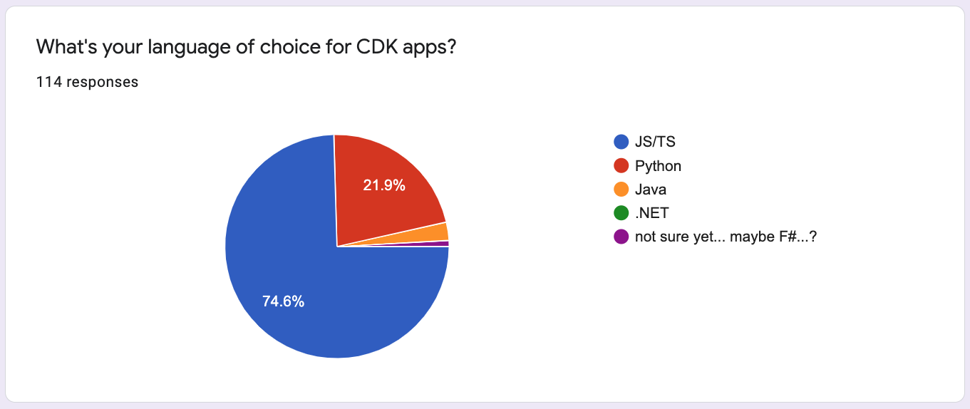 Cover Image for CDK Community Survey - 2020 Q4