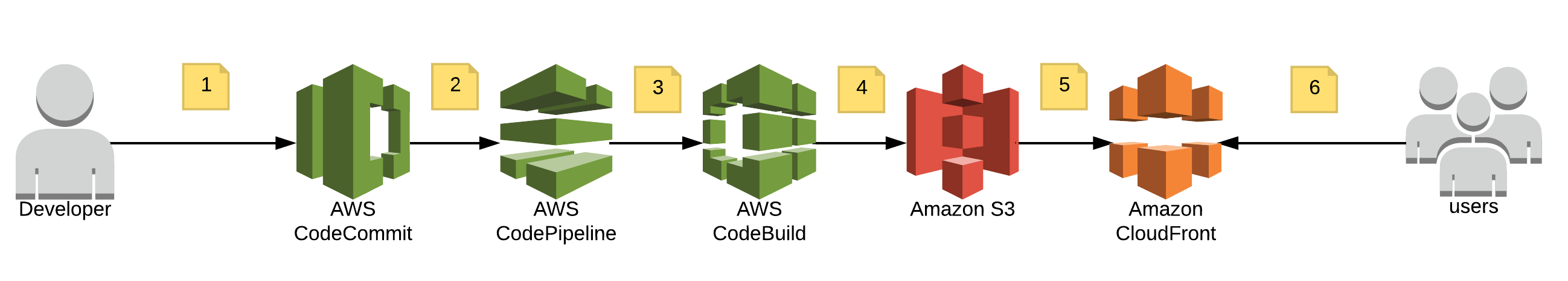 Cover Image for Creating a CICD for your Ionic 4 app in AWS in 5 minutes