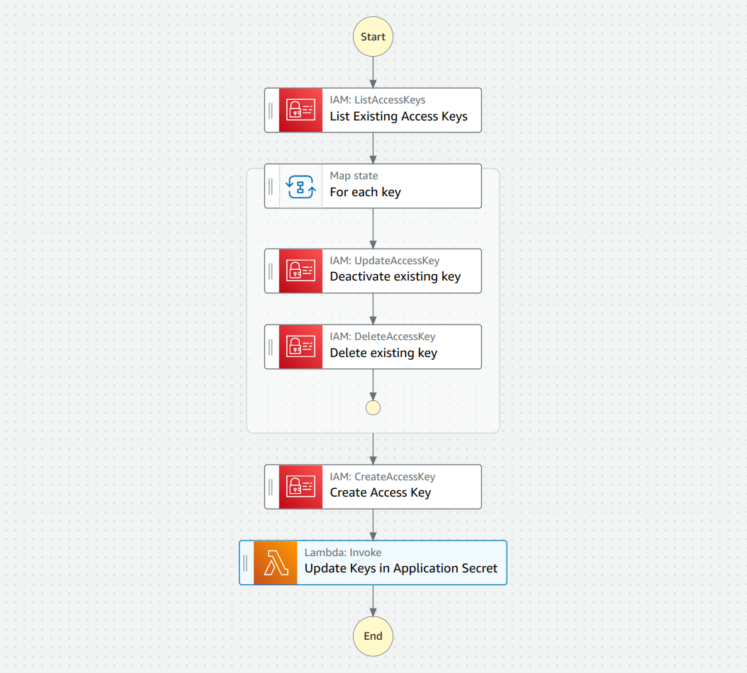 Cover Image for Developing Step Functions with the AWS CDK